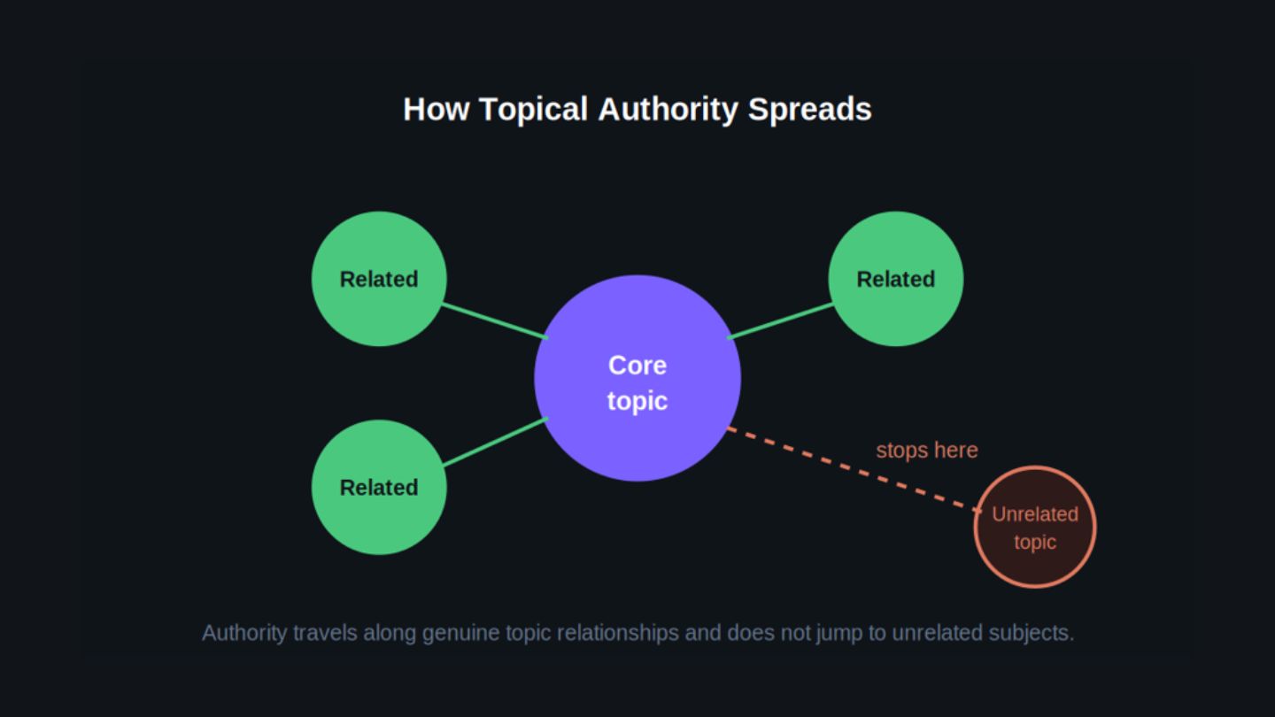 Where Does Authority Spread?