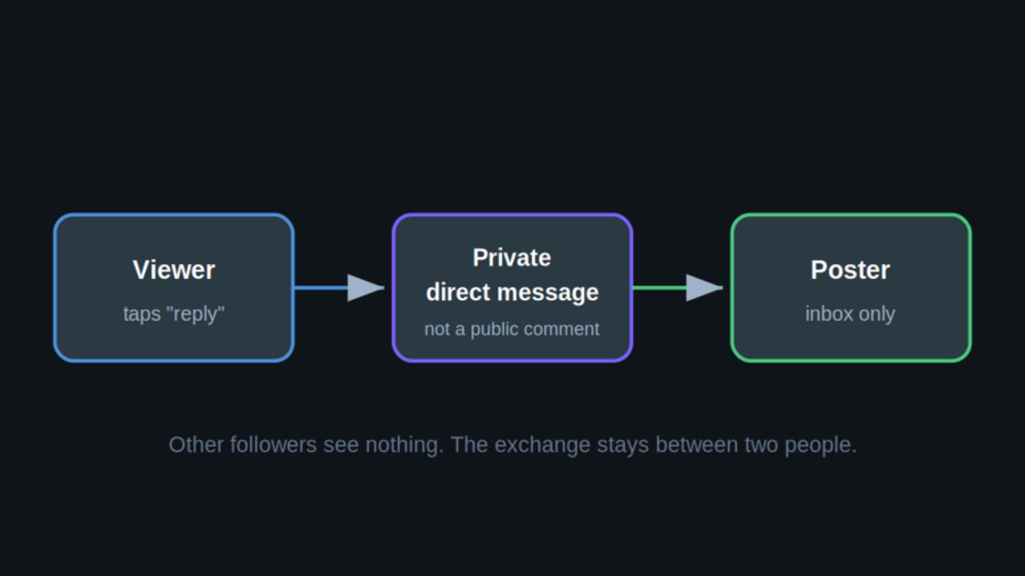 Are Instagram Story Replies Private or Public?
