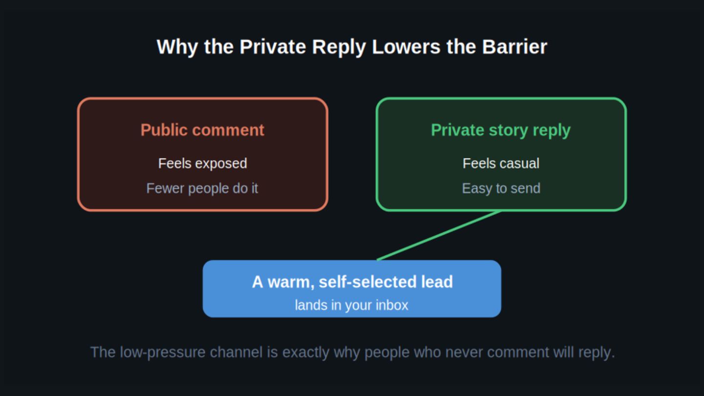 Why Story Replies Are a Business Advantage, Not Just a Privacy Footnote