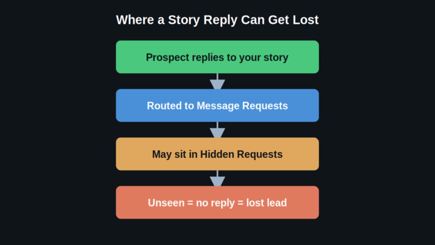 Why Do Some Story Replies Seem to Disappear?