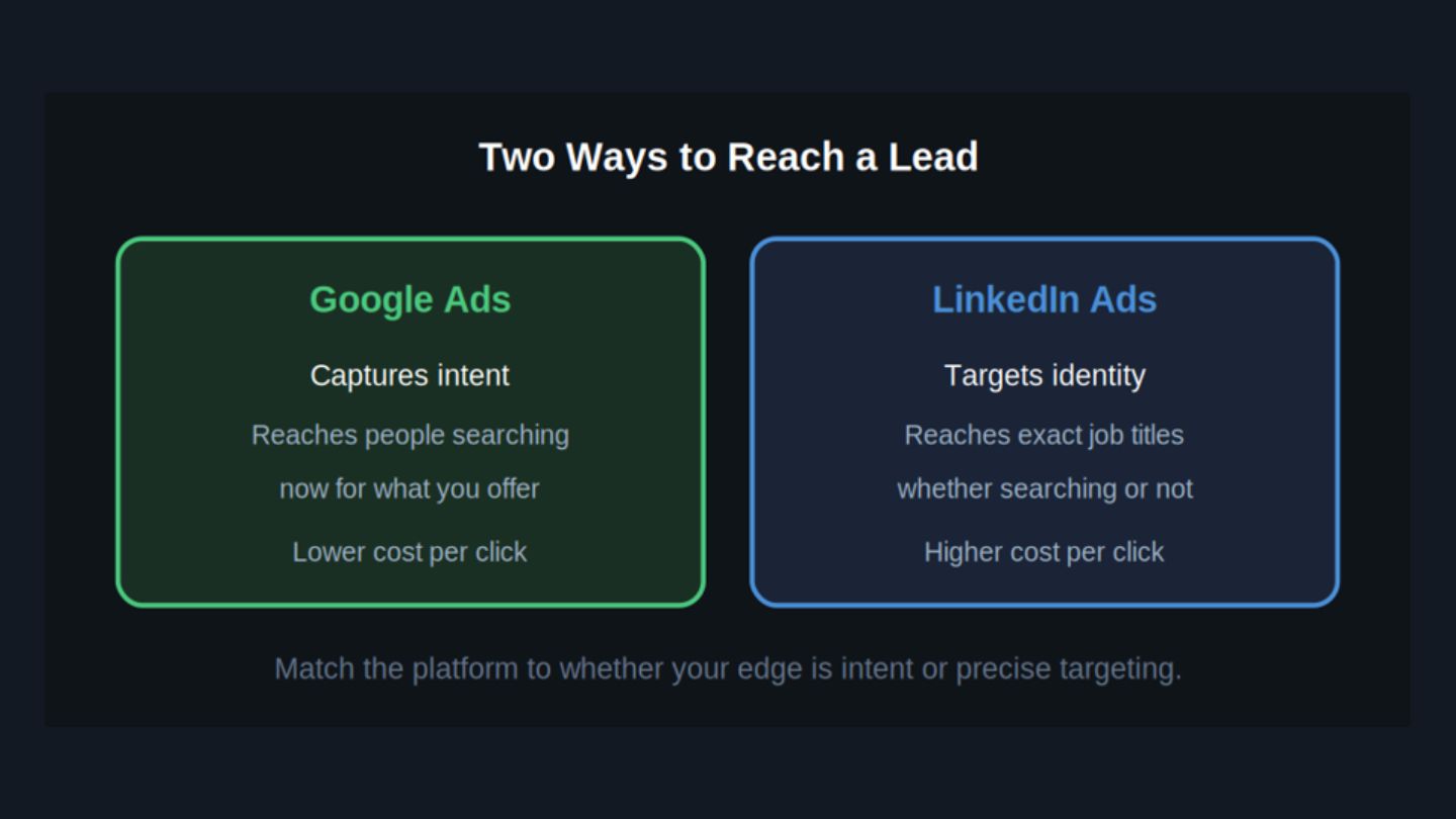 Where Does LinkedIn Ads Win?