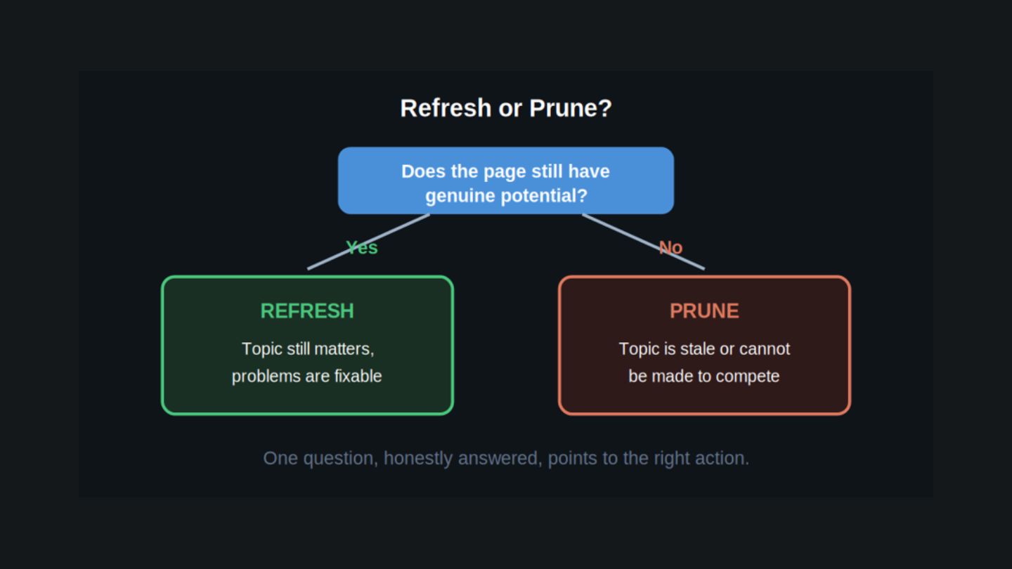 When Should You Prune a Page?