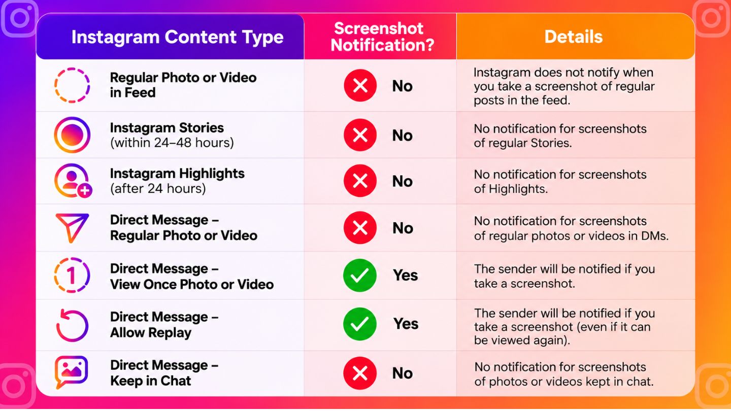 When Does Instagram Notify?