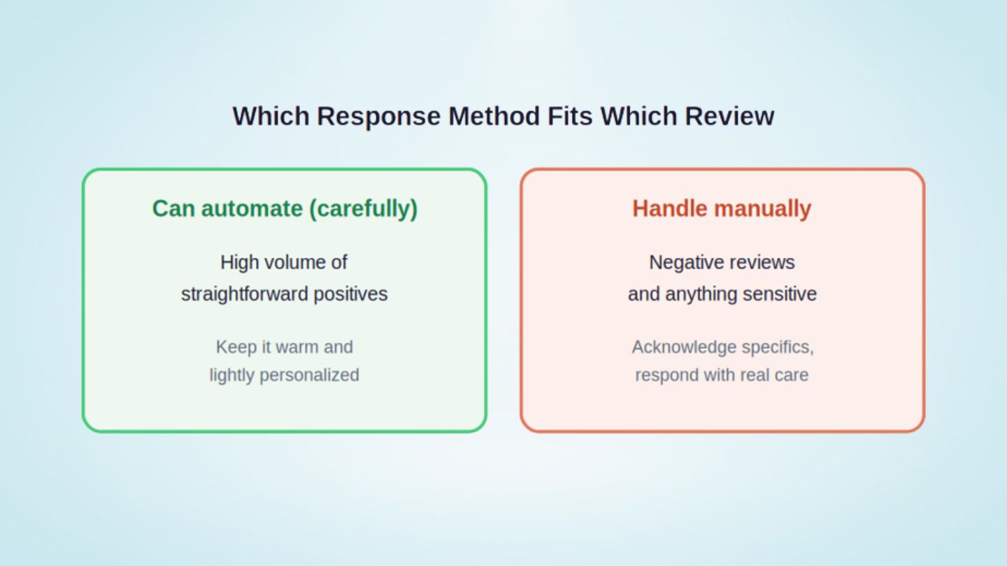 Why Do Negative Reviews Need a Human?