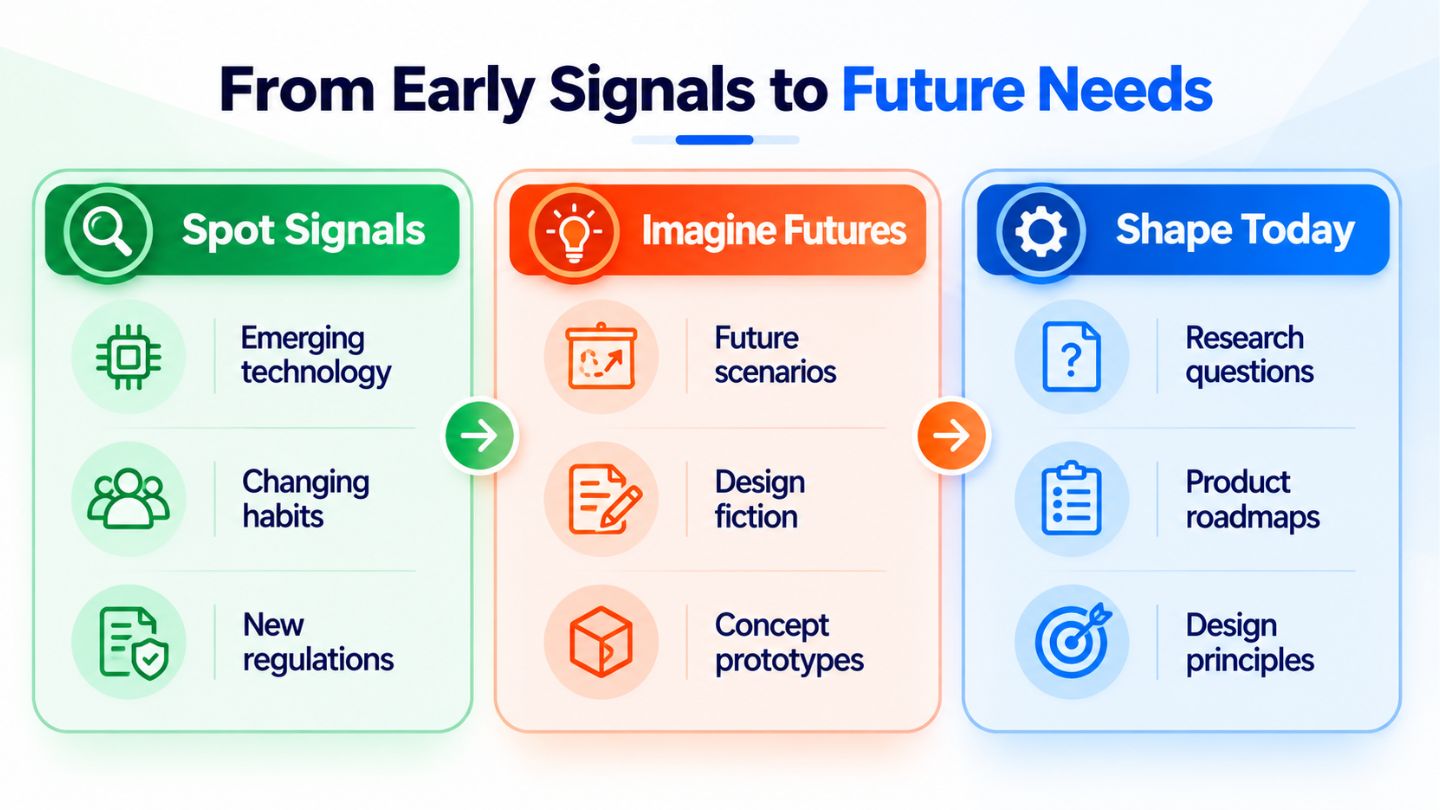 Common Speculative Design Tools